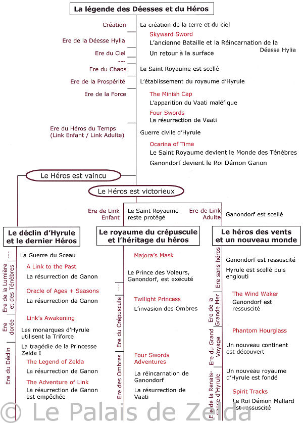 la chronologie sous forme de graphique