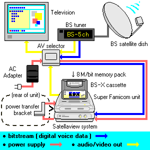 Système Satellaview